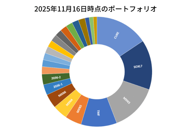 2025年11月16日時点のポートフォリオ