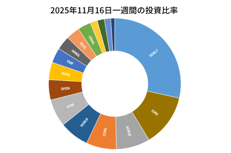 2025年11月16日までの一週間の投資比率