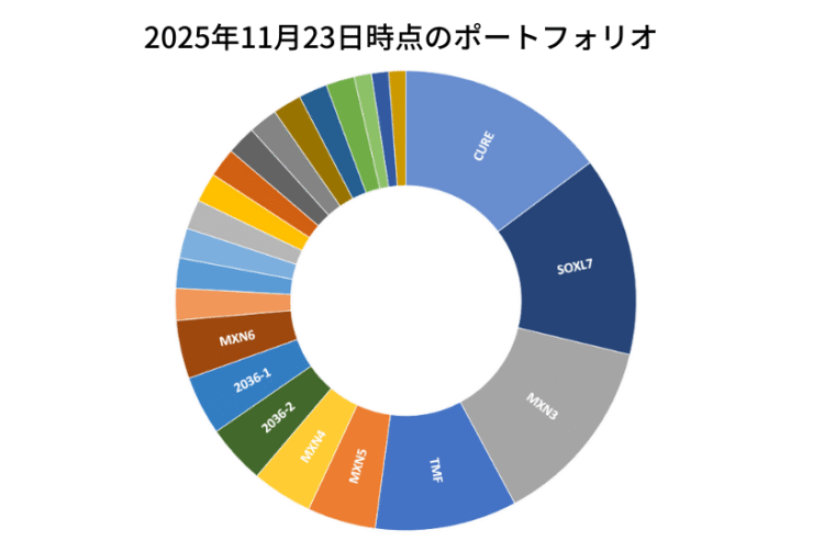 2025年11月23日時点のポートフォリオ