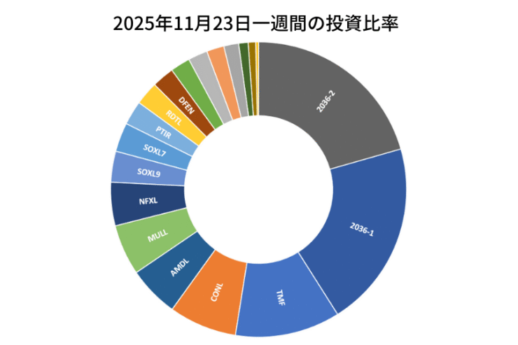 2025年11月23日までの一週間の投資比率