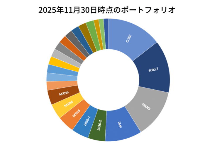 2025年11月30日時点のポートフォリオ
