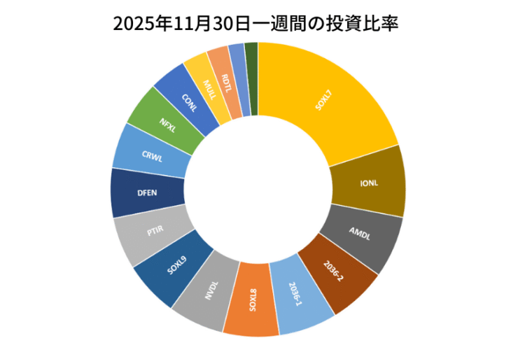 2025年11月30日までの一週間の投資比率