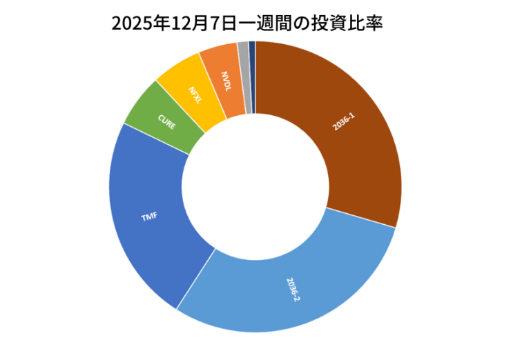2025年12月7日までの一週間の投資比率