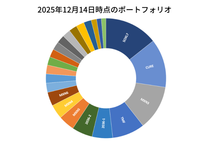 2025年12月14日時点のポートフォリオ