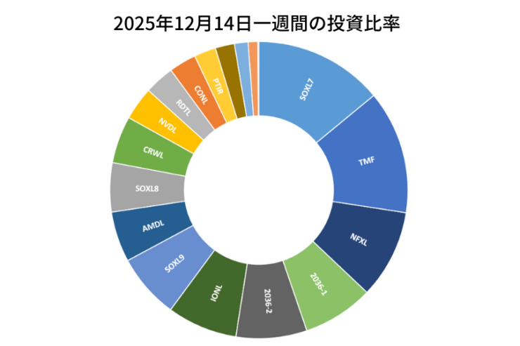 2025年12月14日までの一週間の投資比率