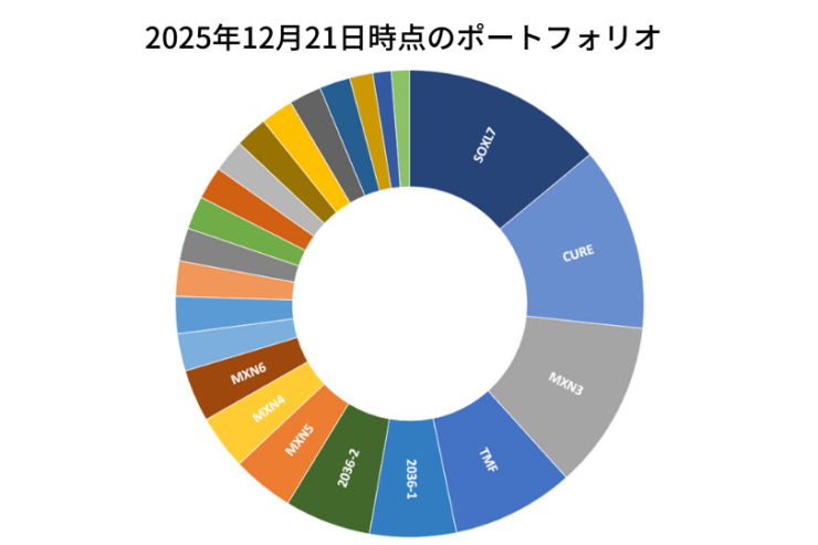 2025年12月21日時点のポートフォリオ