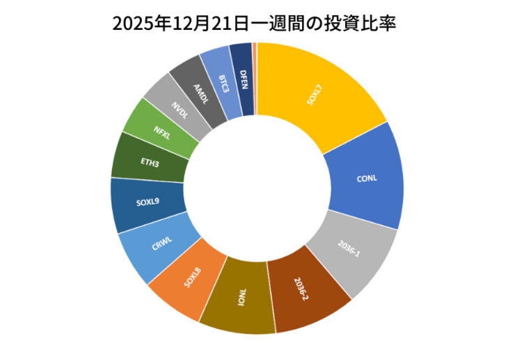 2025年12月21日までの一週間の投資比率