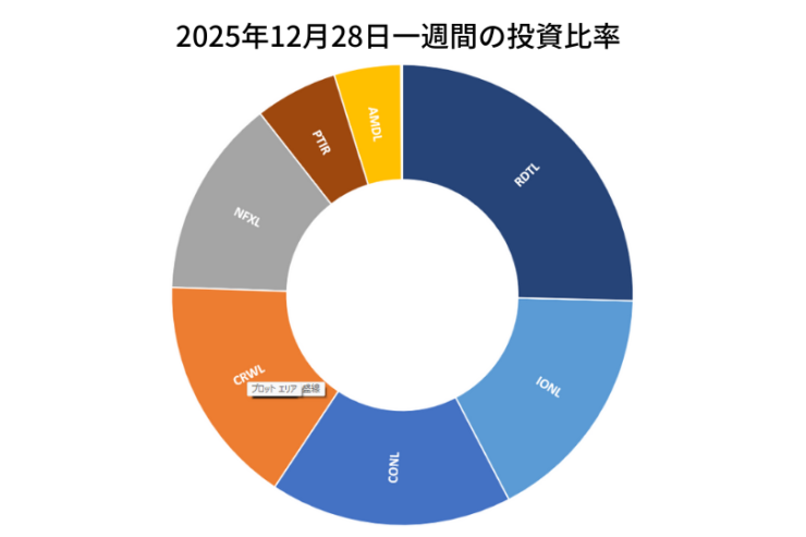 2025年12月28日までの一週間の投資比率