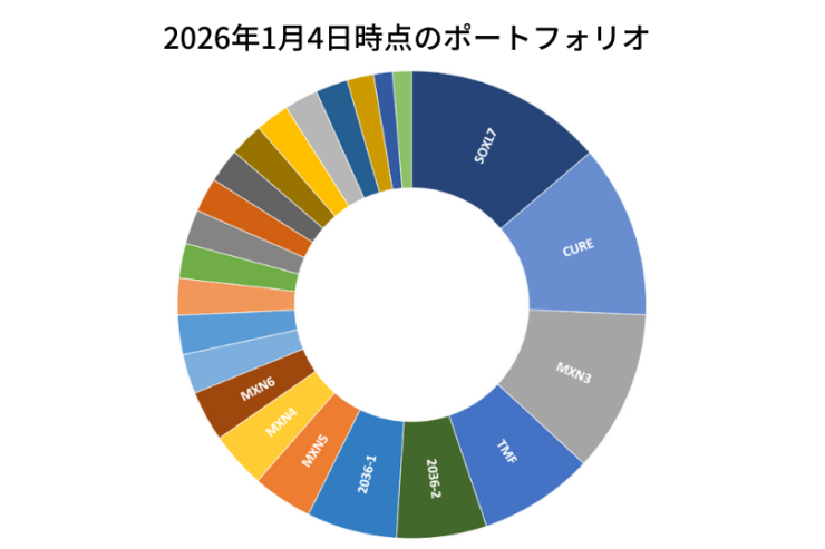 2026年1月4日時点のポートフォリオ