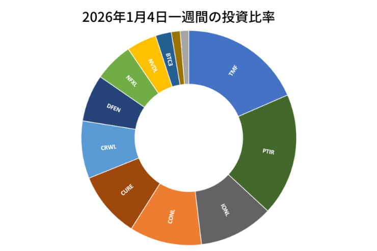 2026年1月4日までの一週間の投資比率