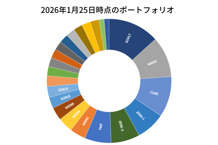 2026年1月25日時点のポートフォリオ