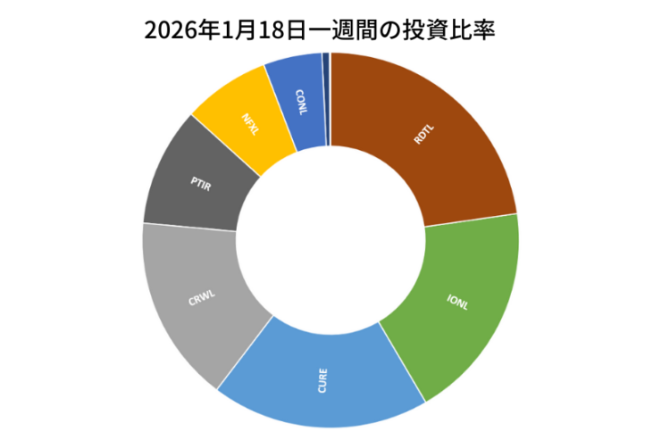 2026年1月18日までの一週間の投資比率
