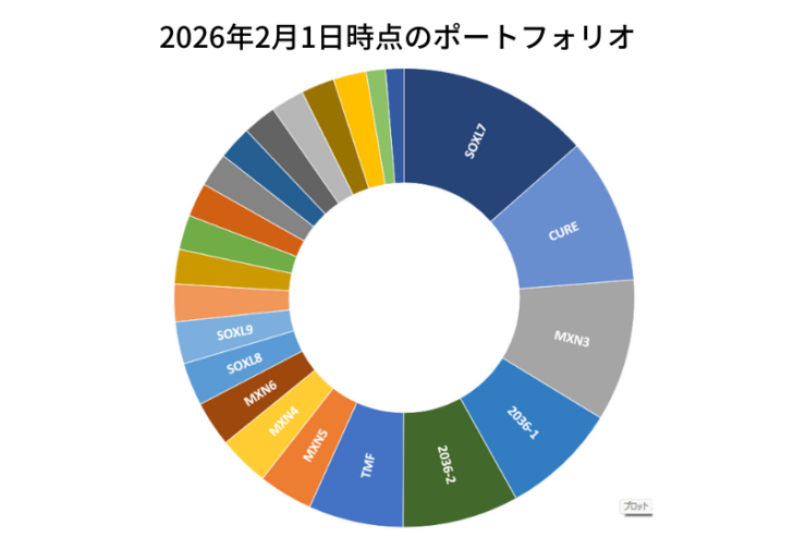 2026年2月1日時点のポートフォリオ