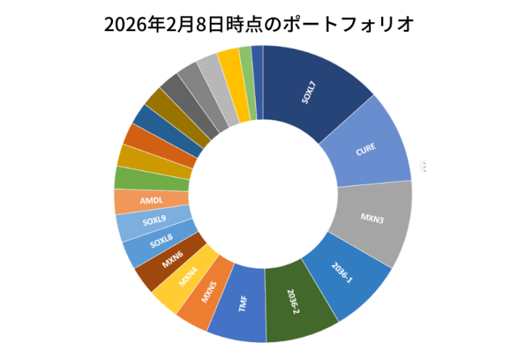 2026年2月8日時点のポートフォリオ