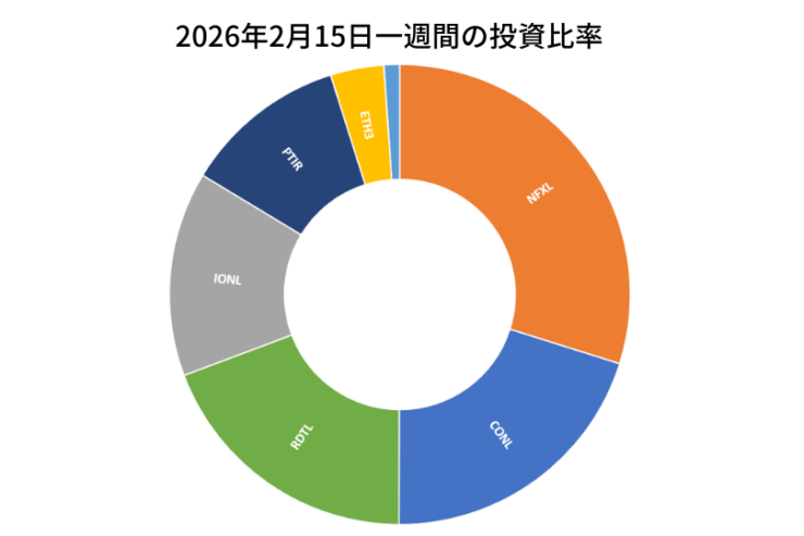 2026年2月15日までの一週間の投資比率