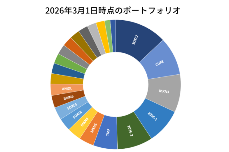 2026年3月1日時点のポートフォリオ