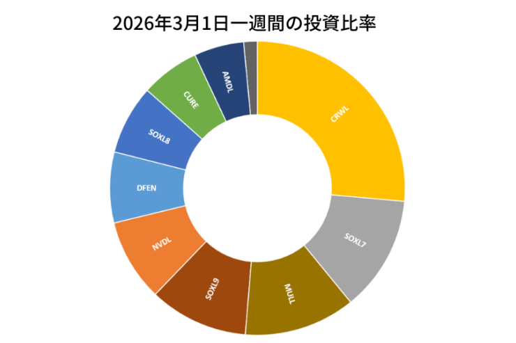 2026年3月1日までの一週間の投資比率