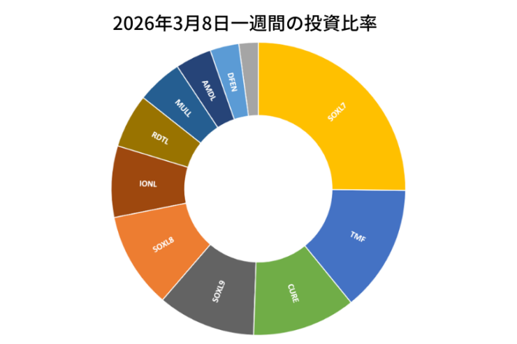2026年3月8日までの一週間の投資比率