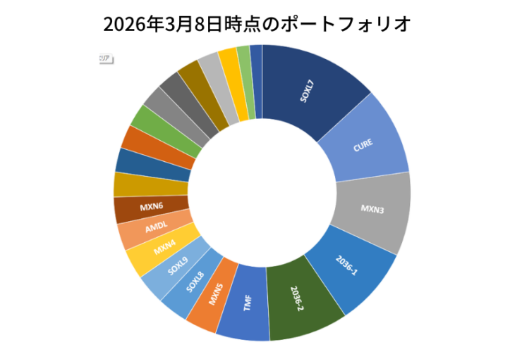 2026年3月8日時点のポートフォリオ