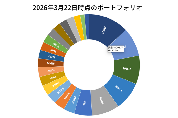 2026年3月22日時点のポートフォリオ