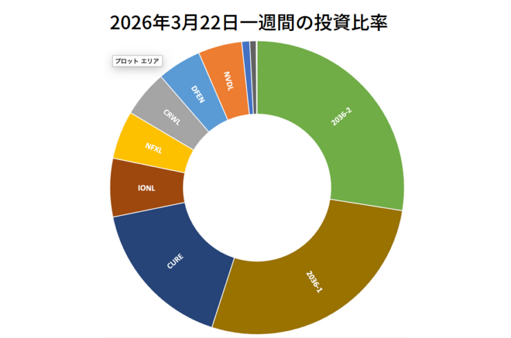 2026年3月22日までの一週間の投資比率