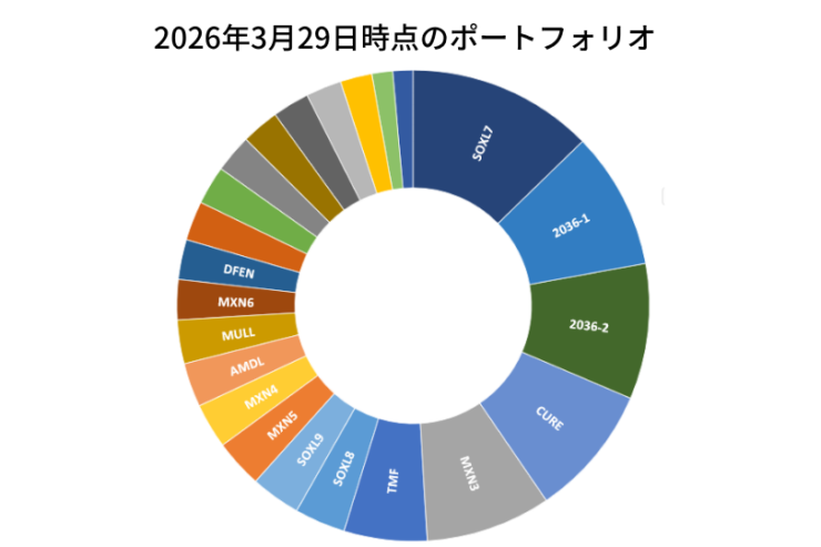 2026年3月29日時点のポートフォリオ
