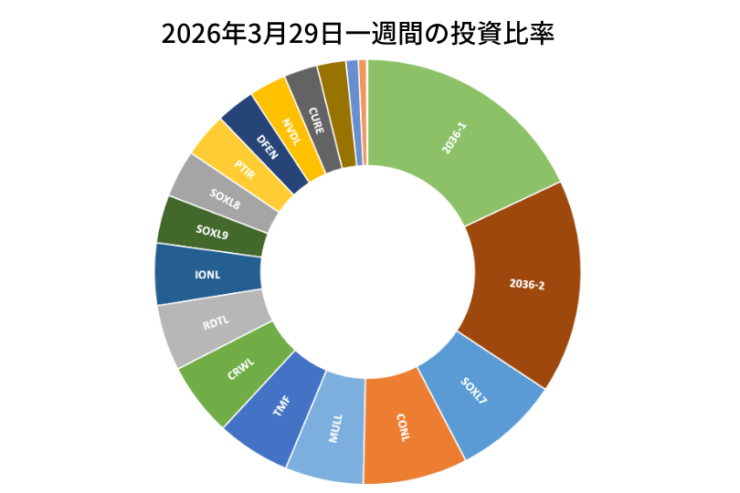 2026年3月29日までの一週間の投資比率
