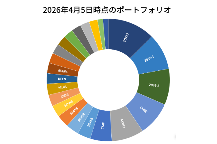 2026年4月5日時点のポートフォリオ