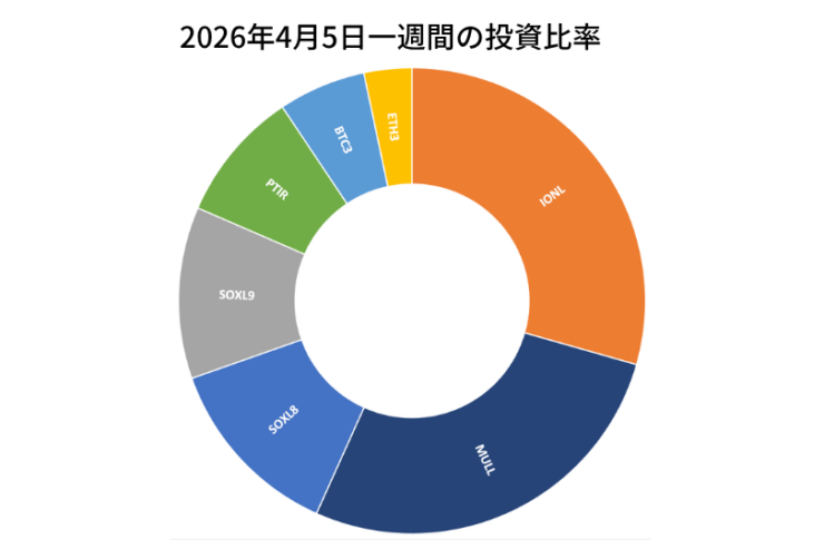 2026年4月5日までの一週間の投資比率