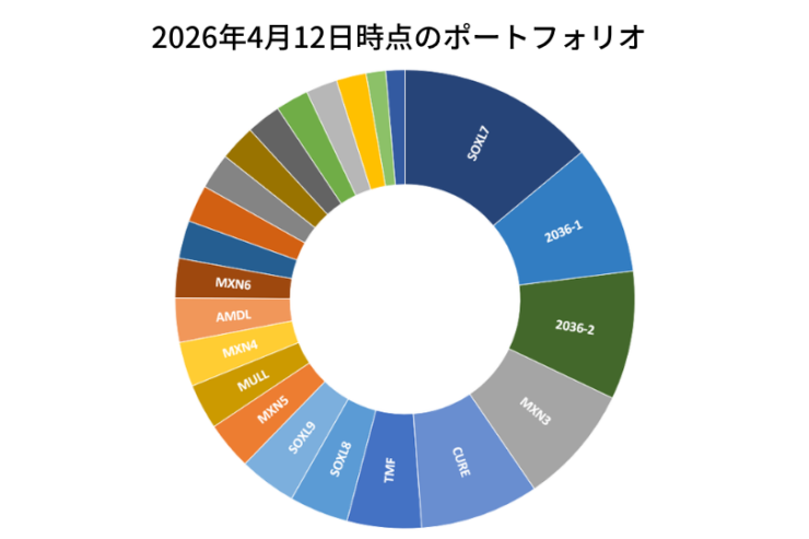 2026年4月12日時点のポートフォリオ