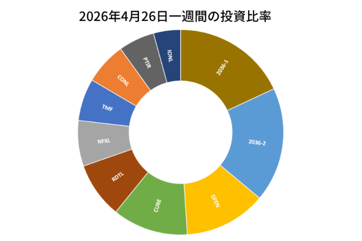 2026年4月26日までの一週間の投資比率