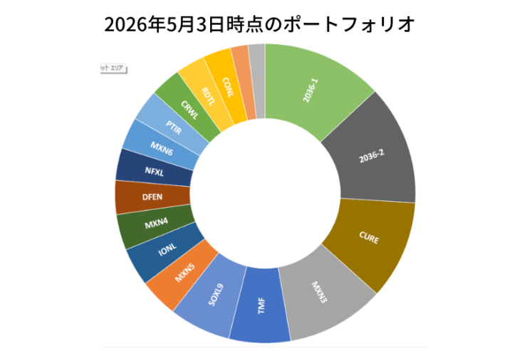 2026年5月3日時点のポートフォリオ