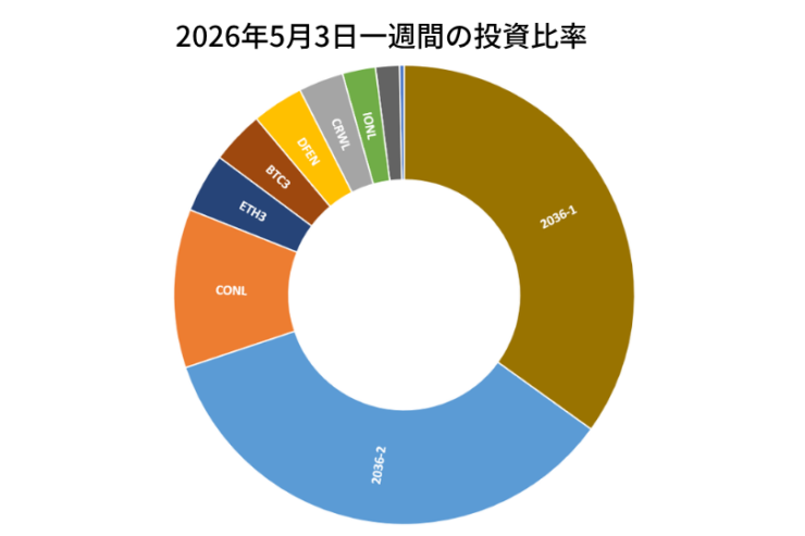 2026年5月3日までの一週間の投資比率