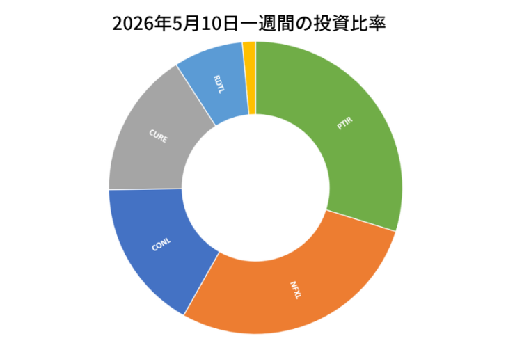 2026年5月10日までの一週間の投資比率