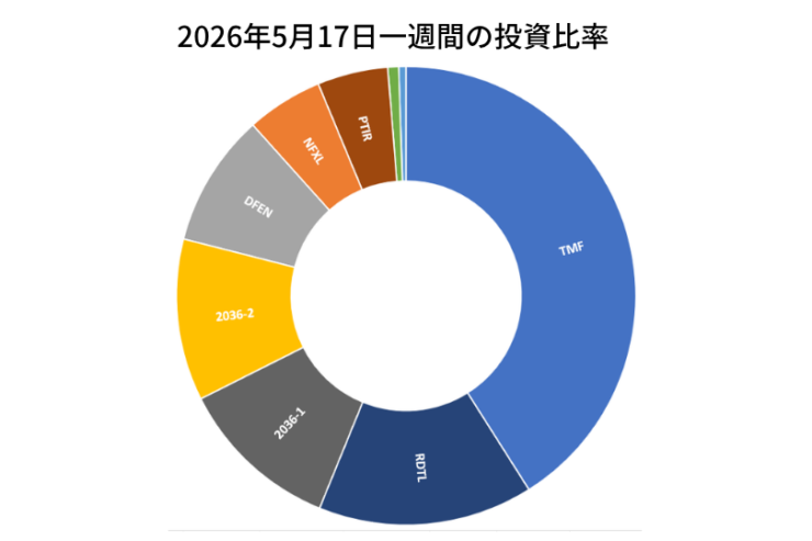 2026年5月17日までの一週間の投資比率