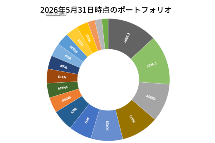 2026年5月31日時点のポートフォリオ