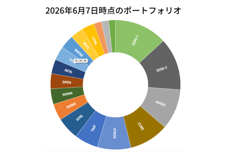 2026年6月7日時点のポートフォリオ
