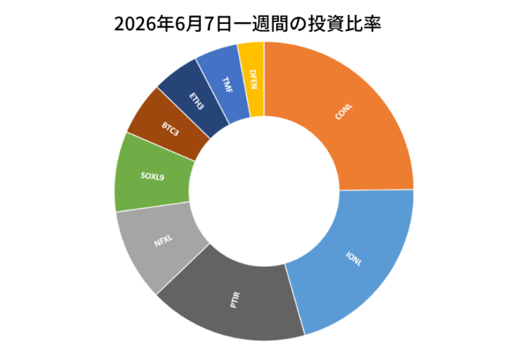 2026年6月7日までの一週間の投資比率