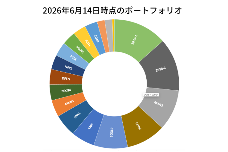 2026年6月8日時点のポートフォリオ