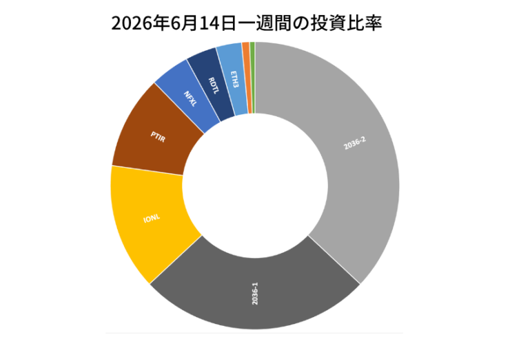 2026年6月14日までの一週間の投資比率