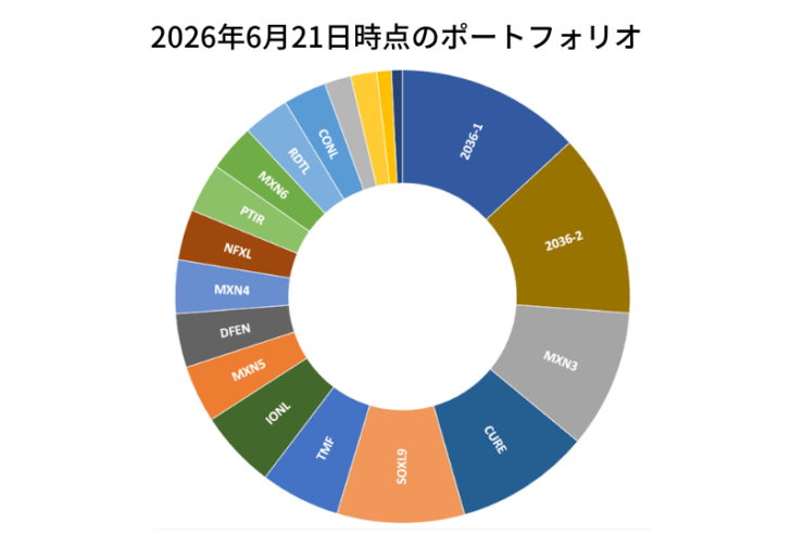 2026年6月21日時点のポートフォリオ