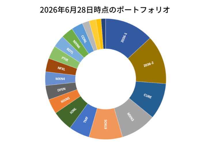 2026年6月28日時点のポートフォリオ