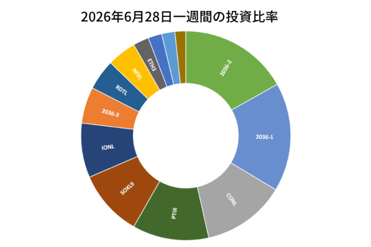 2026年6月28日までの一週間の投資比率