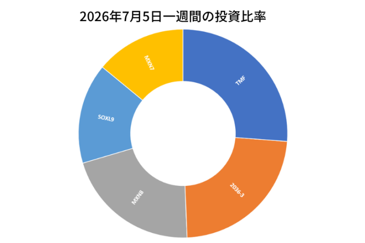 2026年7月5日までの一週間の投資比率