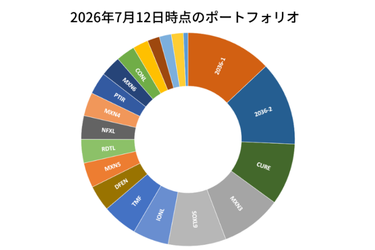 2026年7月12日時点のポートフォリオ