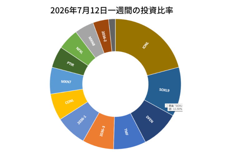 2026年7月12日までの一週間の投資比率