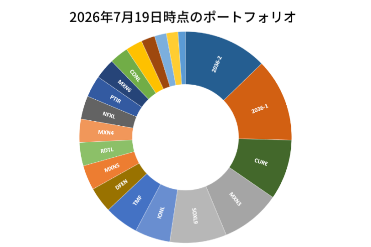 2026年7月19日時点のポートフォリオ