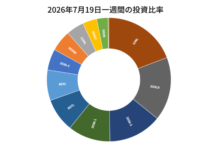 2026年7月19日までの一週間の投資比率