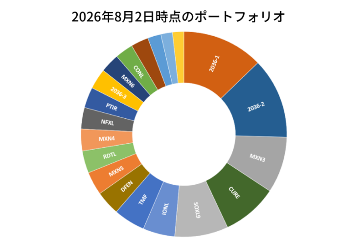 2026年8月2日時点のポートフォリオ