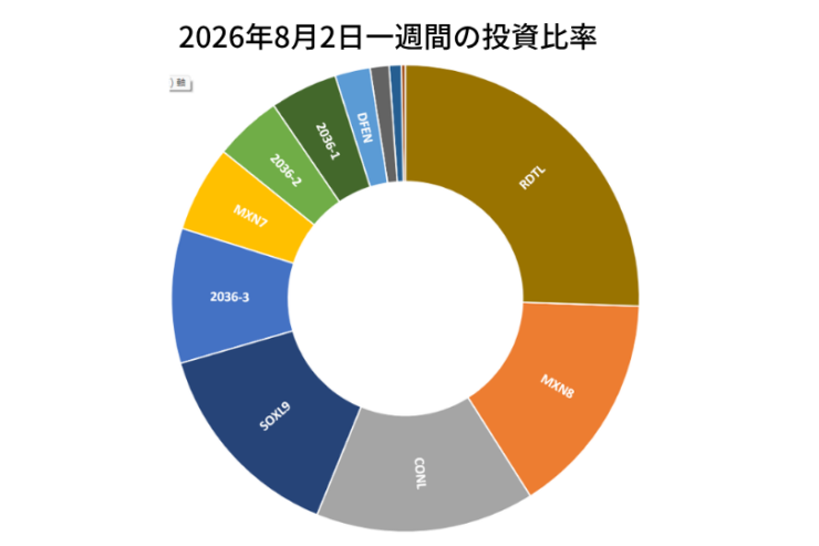 2026年8月2日までの一週間の投資比率
